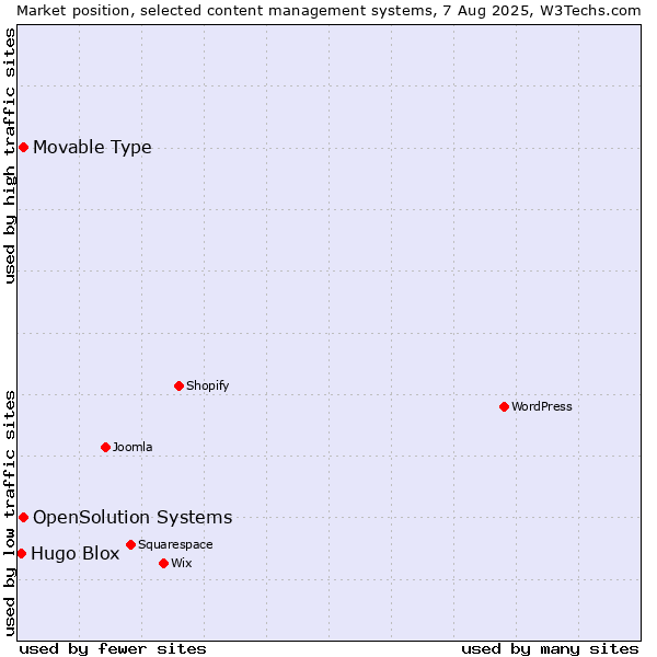 Market position of Movable Type vs. OpenSolution Systems vs. Hugo Blox