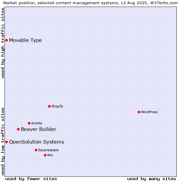 Market position of Beaver Builder vs. Movable Type vs. OpenSolution Systems