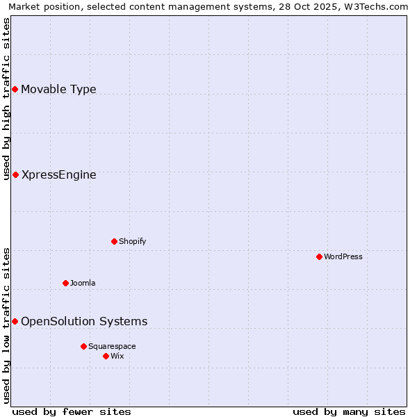 Market position of XpressEngine vs. Movable Type vs. OpenSolution Systems