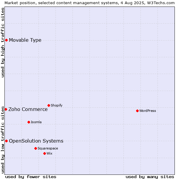Market position of Movable Type vs. OpenSolution Systems vs. Zoho Commerce
