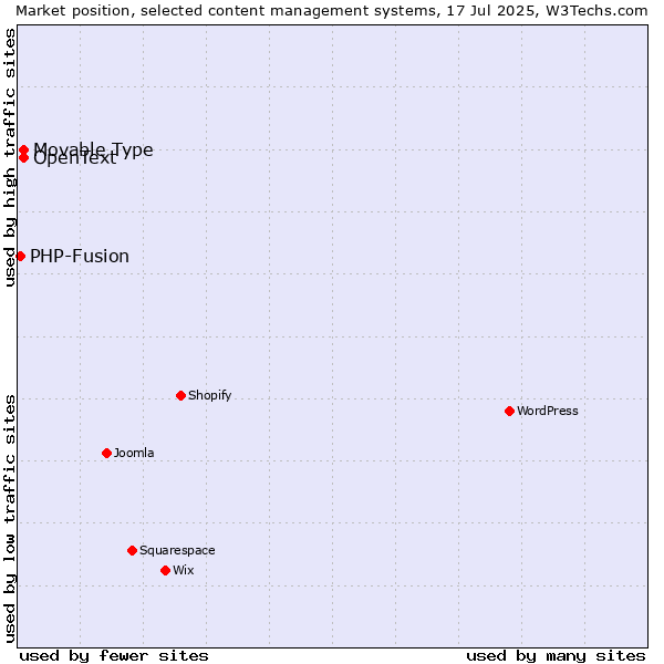 Market position of Movable Type vs. OpenText vs. PHP-Fusion
