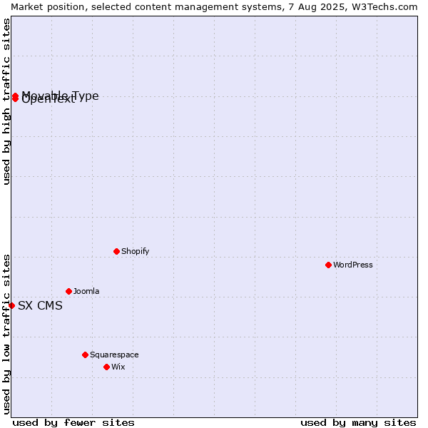 Market position of Movable Type vs. OpenText vs. SX CMS