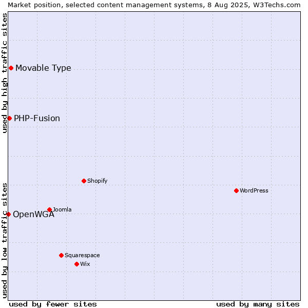 Market position of Movable Type vs. PHP-Fusion vs. OpenWGA