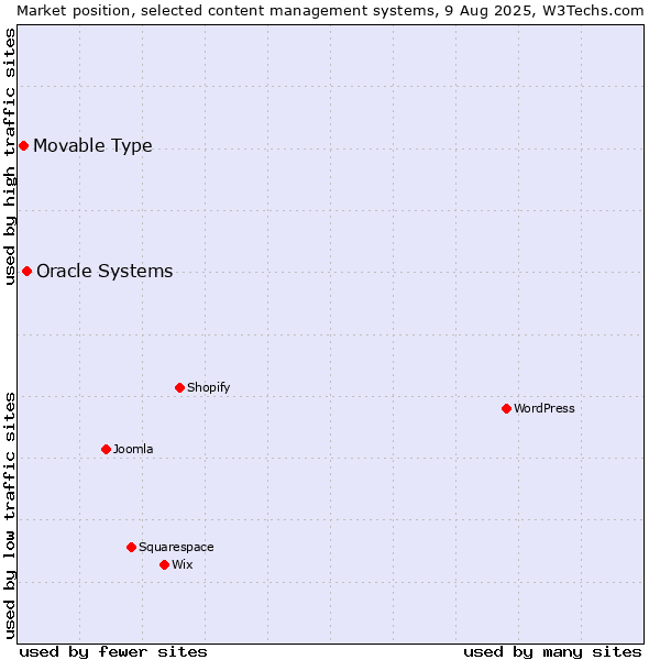 Market position of Oracle Systems vs. Movable Type