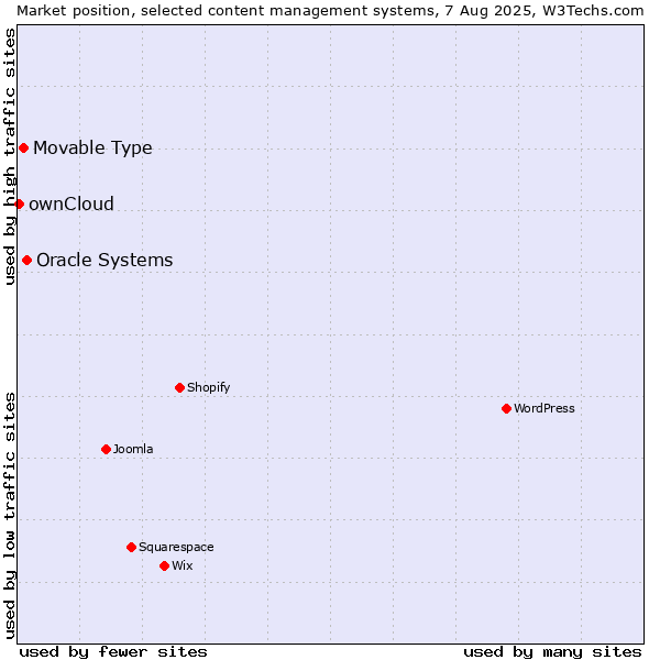 Market position of Oracle Systems vs. Movable Type vs. ownCloud
