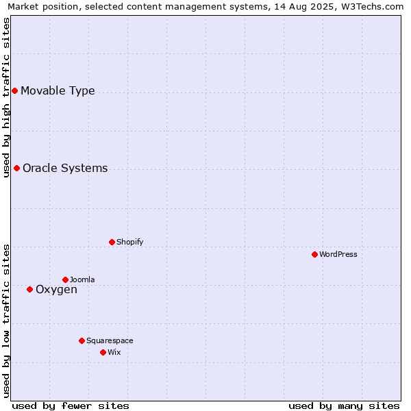 Market position of Oxygen vs. Oracle Systems vs. Movable Type