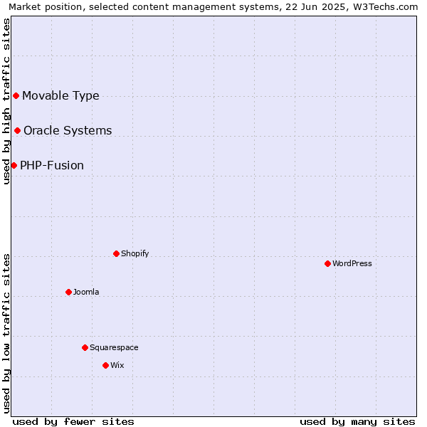 Market position of Oracle Systems vs. Movable Type vs. PHP-Fusion