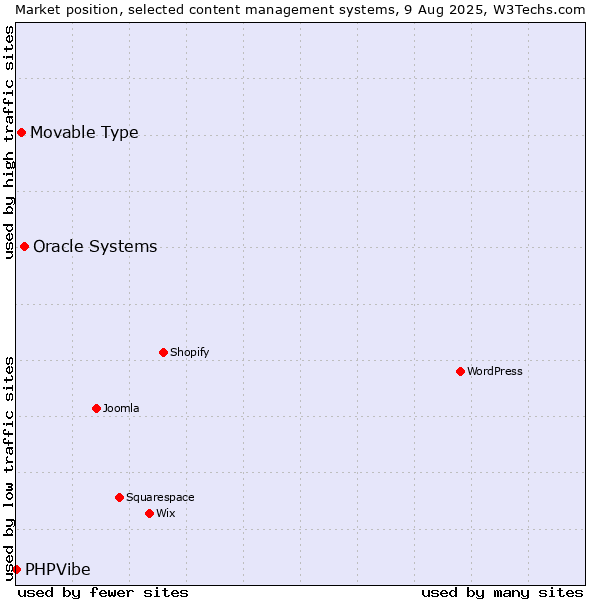 Market position of Oracle Systems vs. Movable Type vs. PHPVibe