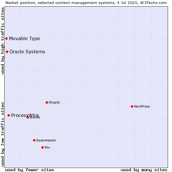 Market position of ProcessWire vs. Oracle Systems vs. Movable Type