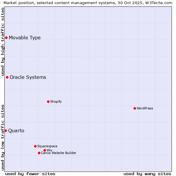 Market position of Oracle Systems vs. Movable Type vs. Quarto