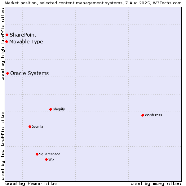 Market position of Oracle Systems vs. SharePoint vs. Movable Type
