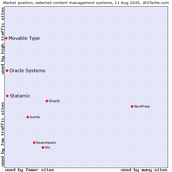 Market position of Statamic vs. Oracle Systems vs. Movable Type
