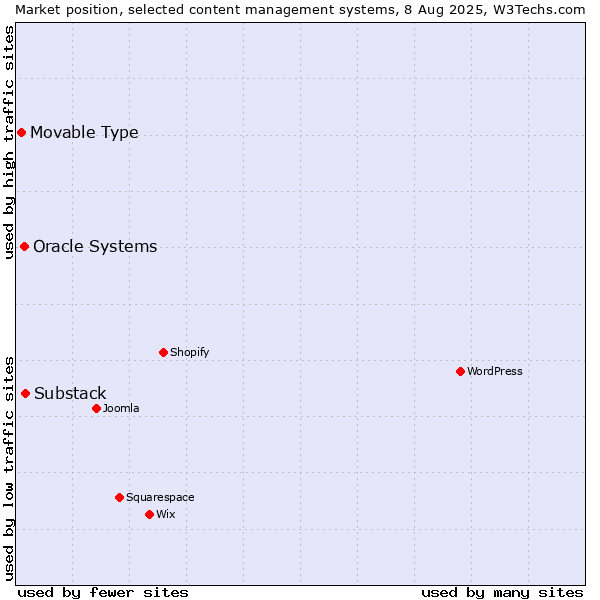 Market position of Substack vs. Oracle Systems vs. Movable Type