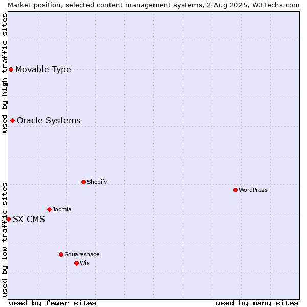 Market position of Oracle Systems vs. Movable Type vs. SX CMS