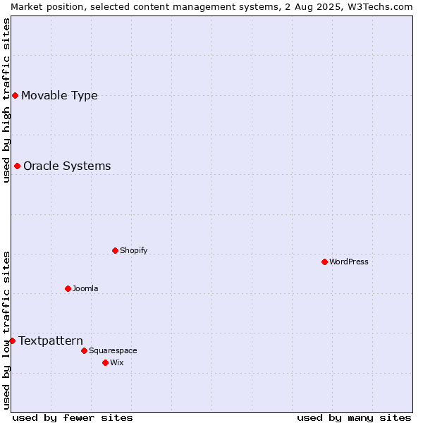 Market position of Oracle Systems vs. Movable Type vs. Textpattern