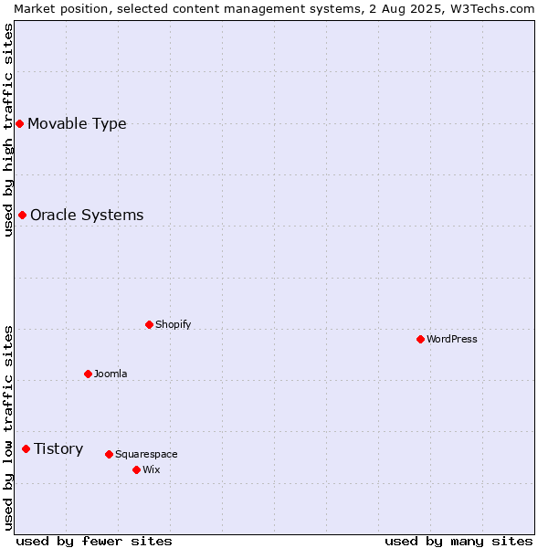 Market position of Tistory vs. Oracle Systems vs. Movable Type