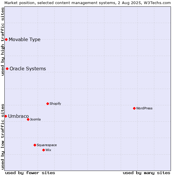 Market position of Oracle Systems vs. Movable Type vs. Umbraco