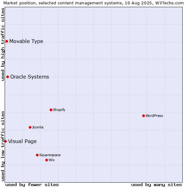 Market position of Oracle Systems vs. Movable Type vs. Visual Page