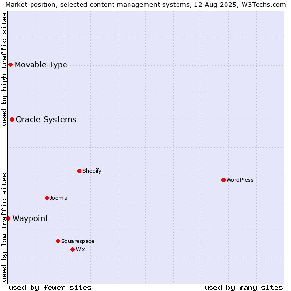 Market position of Oracle Systems vs. Movable Type vs. Waypoint