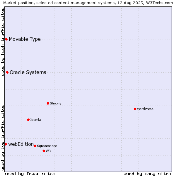 Market position of Oracle Systems vs. Movable Type vs. webEdition