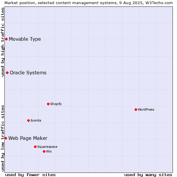 Market position of Oracle Systems vs. Movable Type vs. Web Page Maker