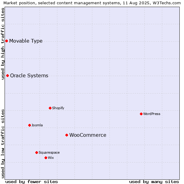 Market position of WooCommerce vs. Oracle Systems vs. Movable Type