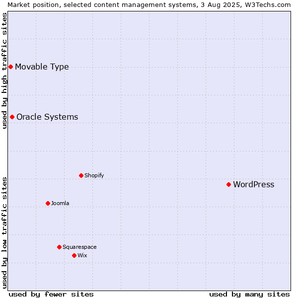 Market position of WordPress vs. Oracle Systems vs. Movable Type