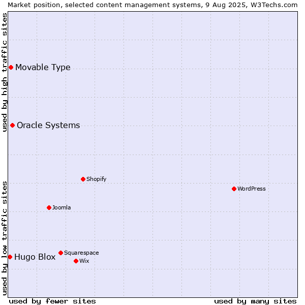 Market position of Oracle Systems vs. Movable Type vs. Hugo Blox