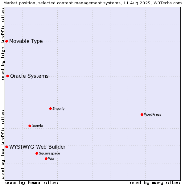 Market position of Oracle Systems vs. WYSIWYG Web Builder vs. Movable Type
