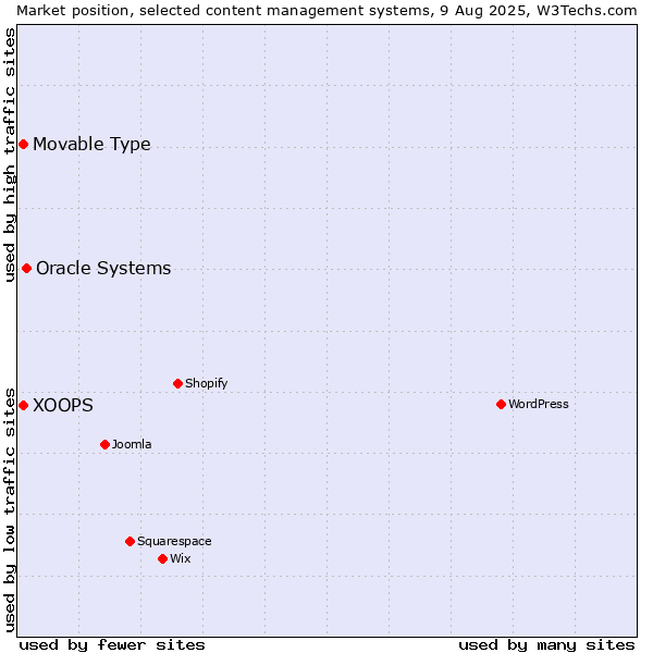 Market position of Oracle Systems vs. Movable Type vs. XOOPS