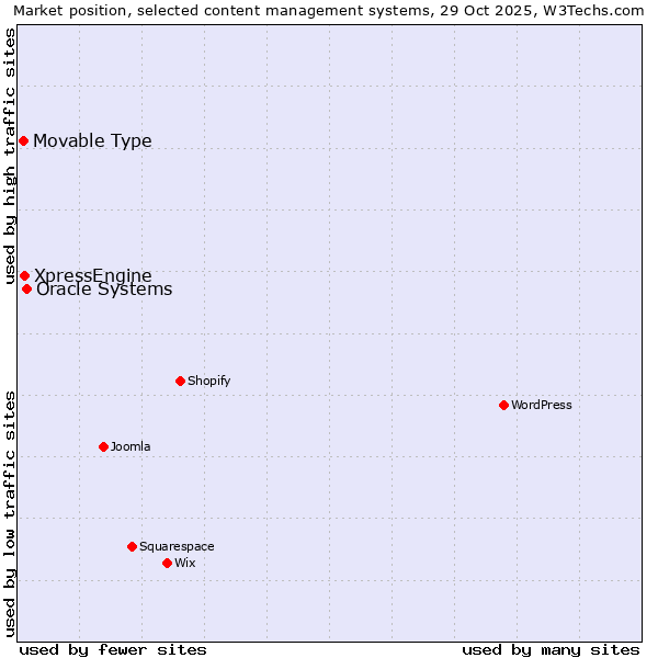 Market position of Oracle Systems vs. XpressEngine vs. Movable Type