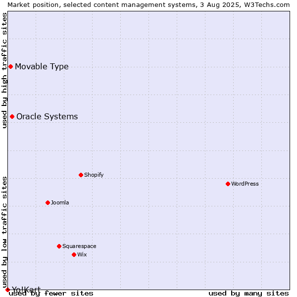 Market position of Oracle Systems vs. Movable Type vs. Yo!Kart