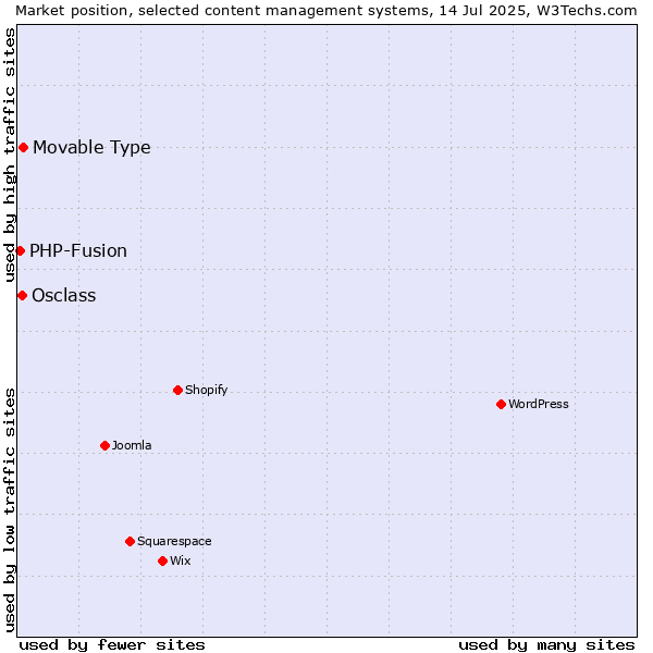 Market position of Movable Type vs. Osclass vs. PHP-Fusion