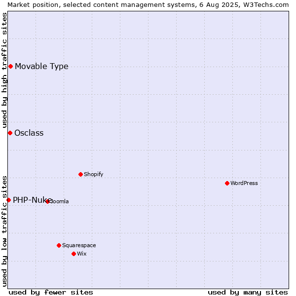 Market position of Movable Type vs. Osclass vs. PHP-Nuke
