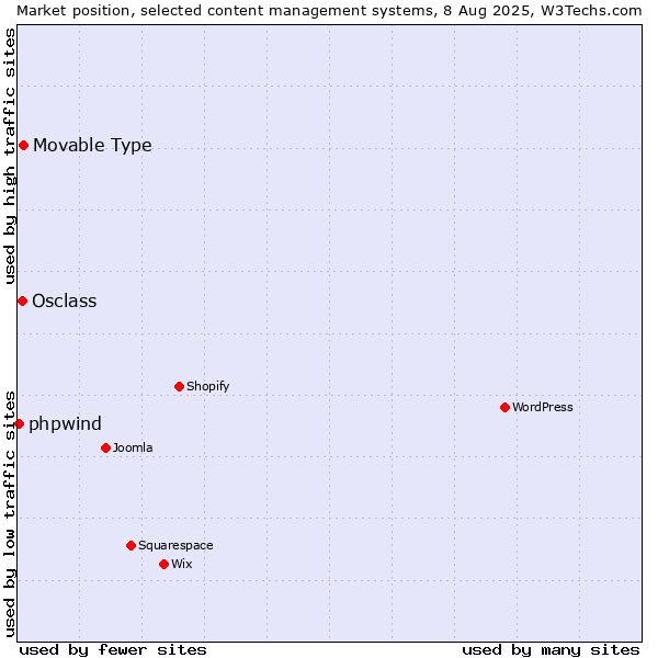 Market position of Movable Type vs. Osclass vs. phpwind