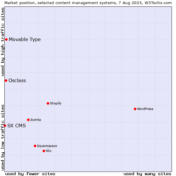 Market position of Movable Type vs. Osclass vs. SX CMS