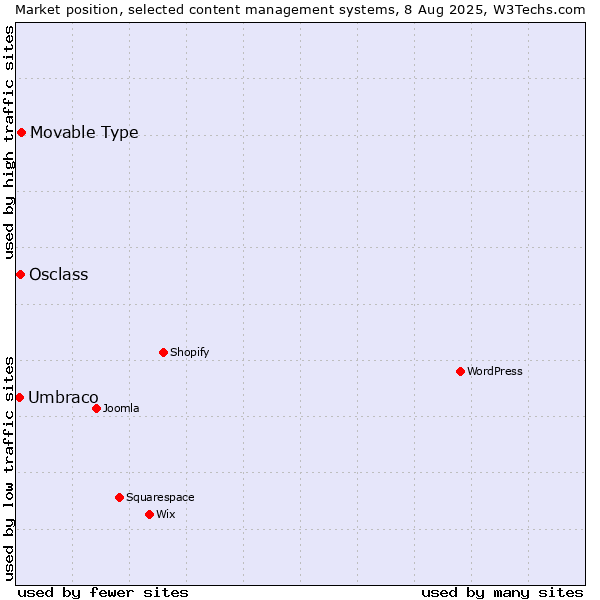 Market position of Movable Type vs. Osclass vs. Umbraco