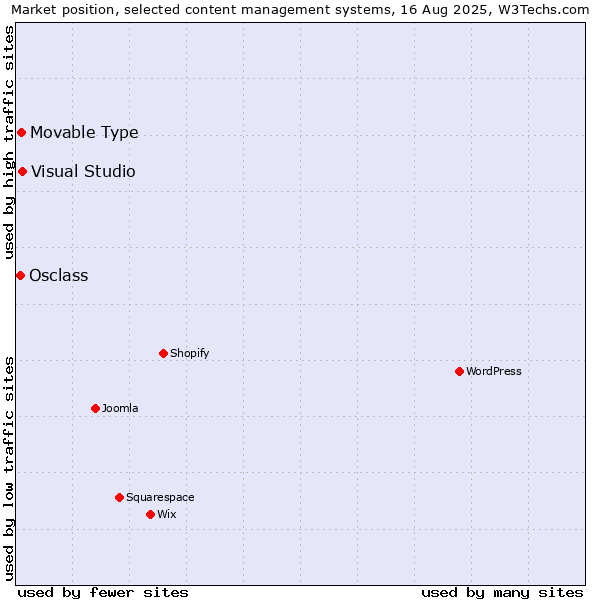 Market position of Visual Studio vs. Movable Type vs. Osclass