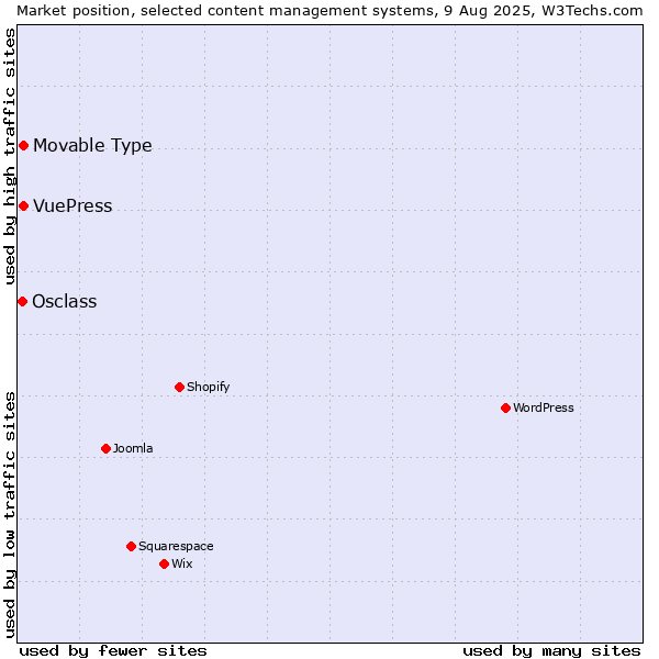 Market position of Movable Type vs. VuePress vs. Osclass