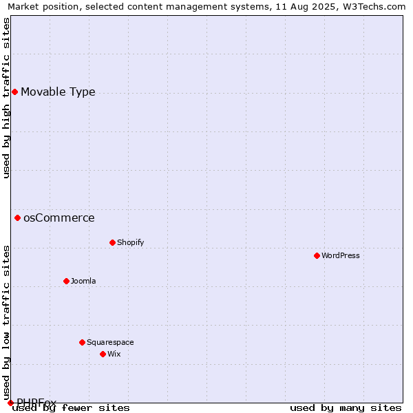 Market position of osCommerce vs. Movable Type vs. PHPFox