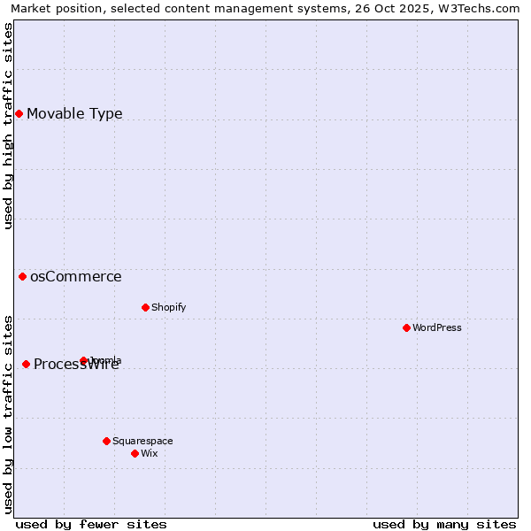 Market position of ProcessWire vs. osCommerce vs. Movable Type