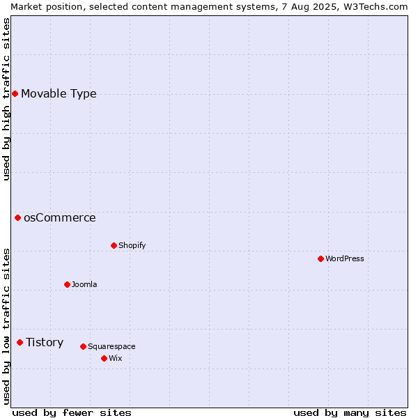 Market position of Tistory vs. osCommerce vs. Movable Type