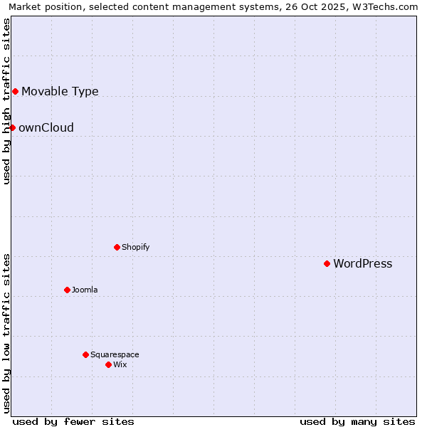 Market position of WordPress vs. Movable Type vs. ownCloud
