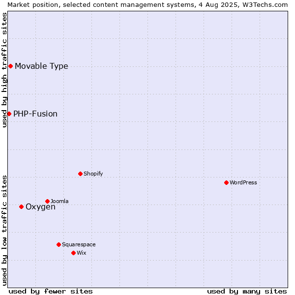 Market position of Oxygen vs. Movable Type vs. PHP-Fusion