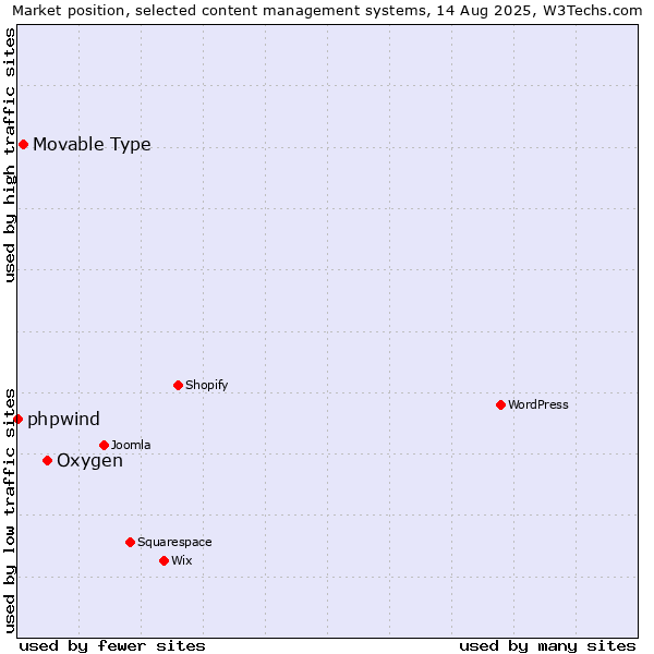 Market position of Oxygen vs. Movable Type vs. phpwind