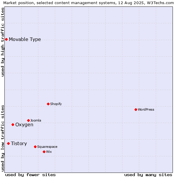 Market position of Oxygen vs. Tistory vs. Movable Type