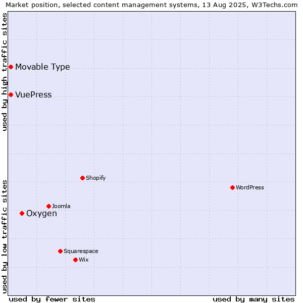 Market position of Oxygen vs. Movable Type vs. VuePress