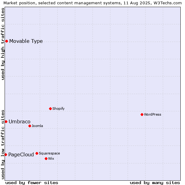 Market position of Movable Type vs. Umbraco vs. PageCloud
