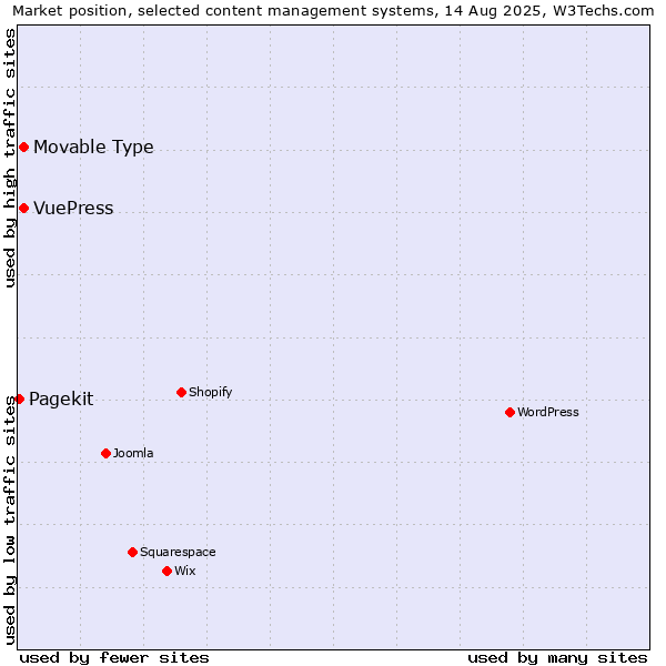 Market position of Movable Type vs. VuePress vs. Pagekit