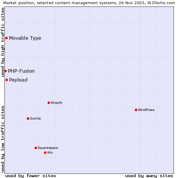 Market position of Payload vs. Movable Type vs. PHP-Fusion